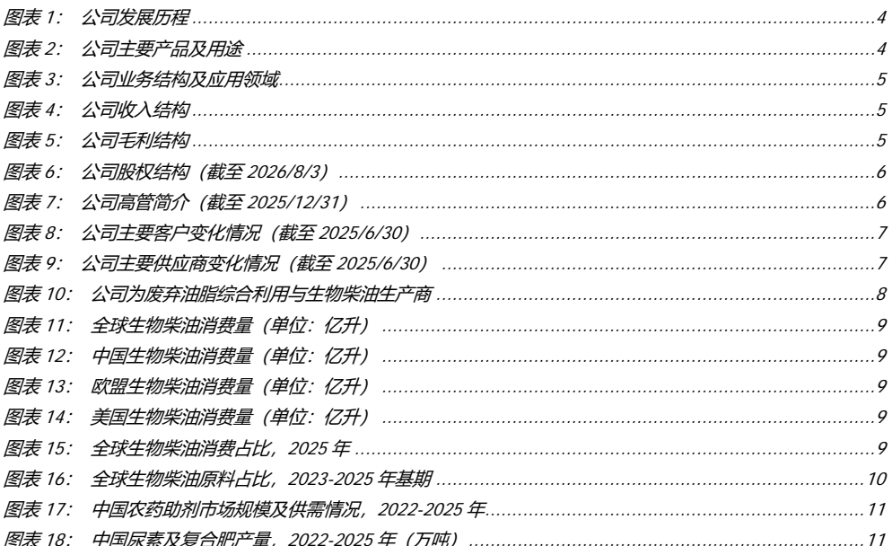 图1. 公司展历程