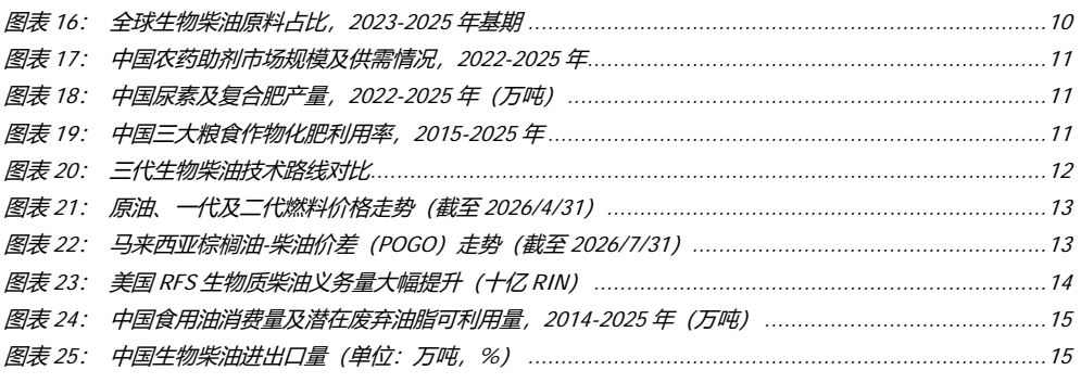 图2. 全球柴油原料占比20232025期