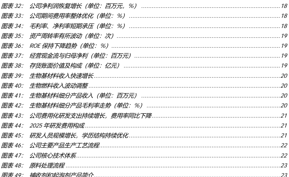 图3. 图表 32: 公司净利润恢复增长（单位百万元%）