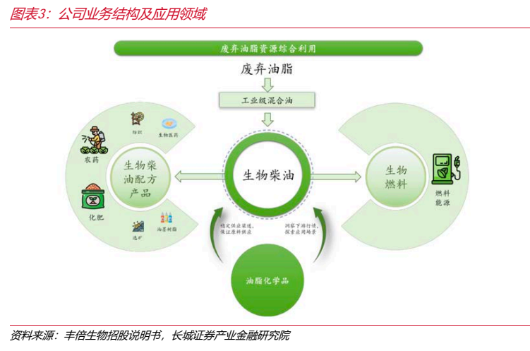 图5. 图表 3: 公司业务结构及应用领域