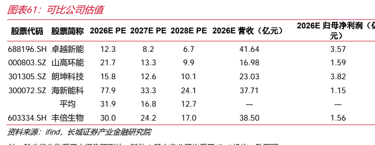 图7. 图表 61: 可比公司估值
