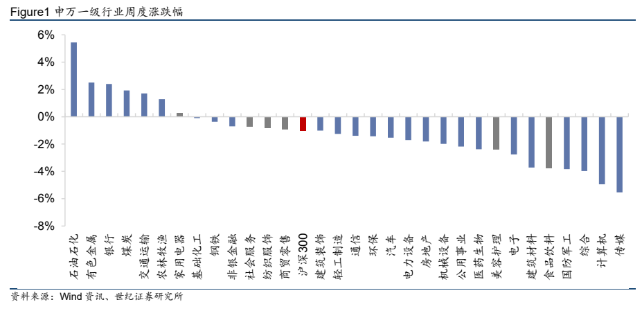 图1. 一级行业周涨幅