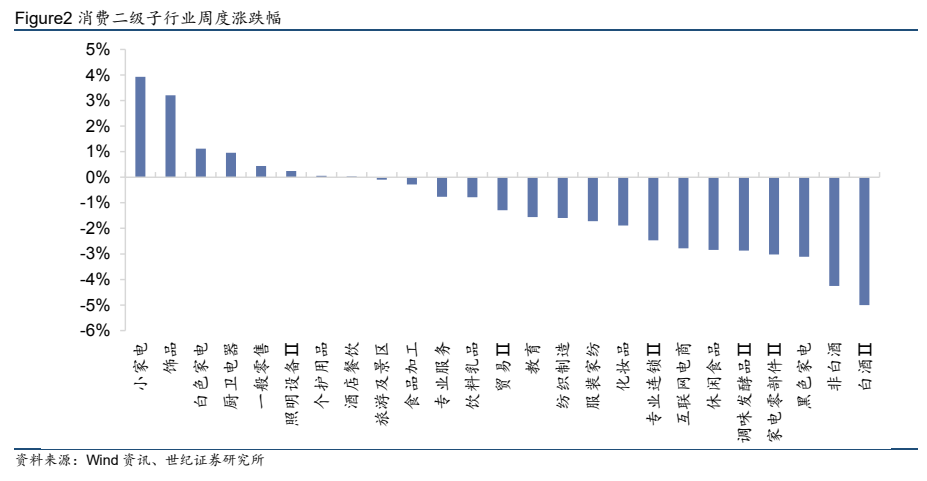 图2. 二级子行业周涨幅