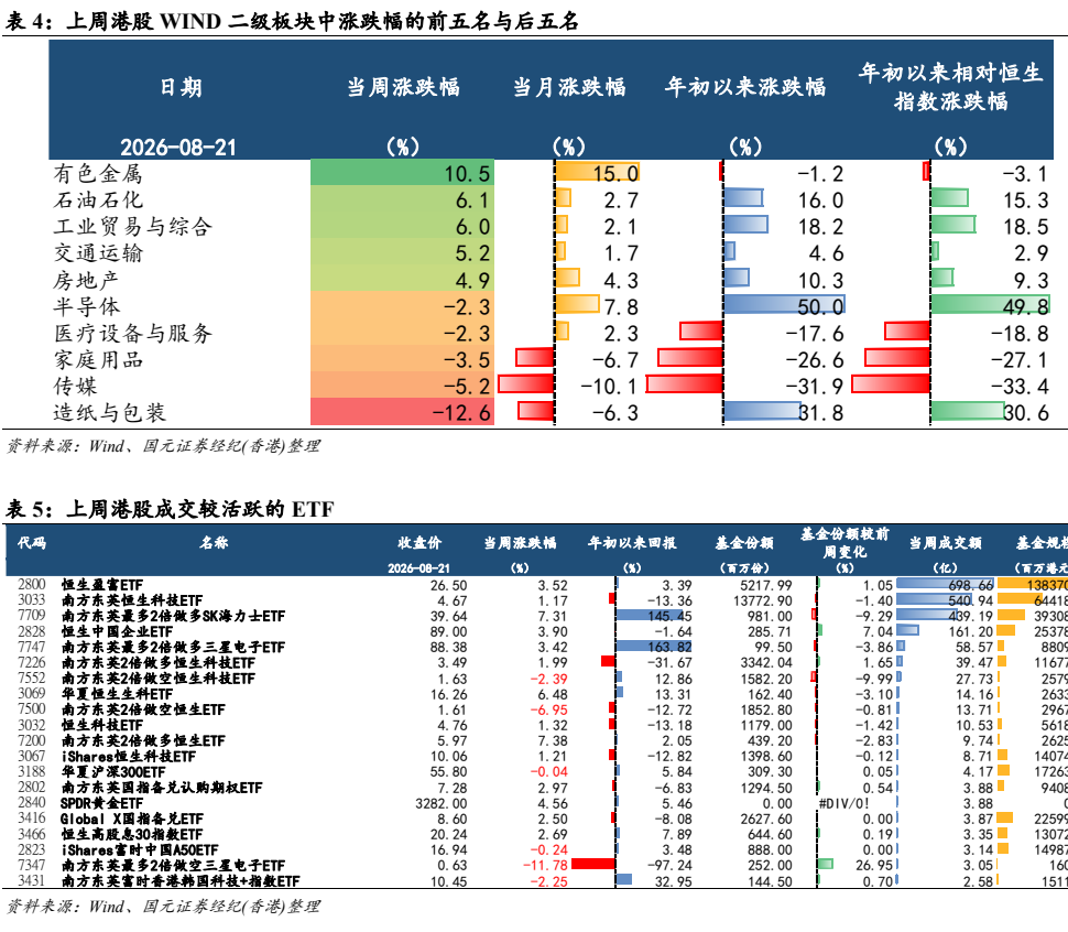 **图2. 表4: 上周港股WIND二级板块中涨跌幅的前五名与后五名**