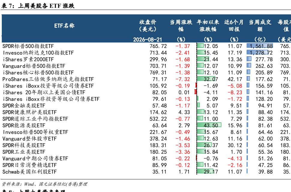 **图3. 表7: 上周美股各ETF涨跌**