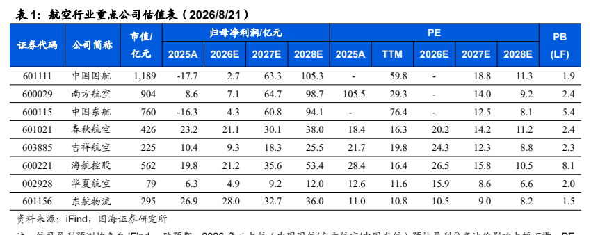 **图1. 表1. 行业重点公司估值表（2026/8/21）**