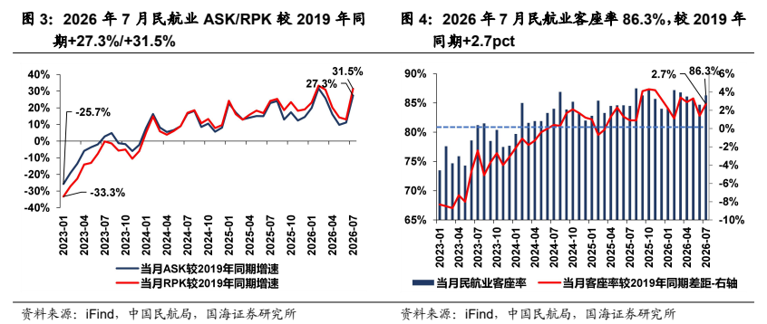 **图2. 期+27.3%0+31.5%同期+2.7pct**