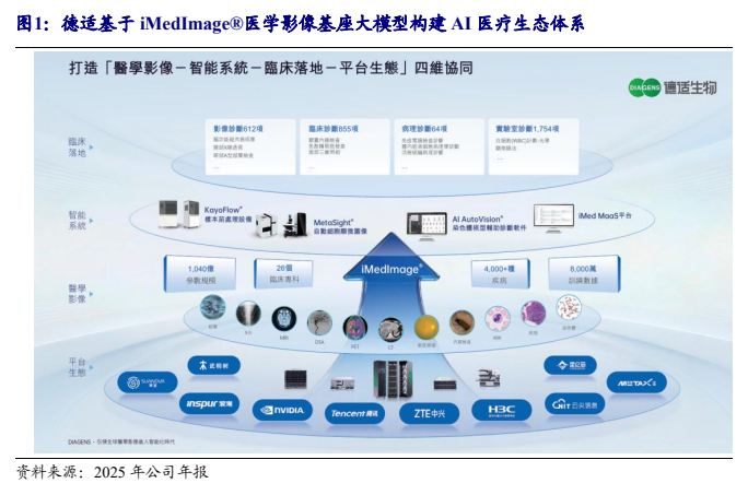 **图1. 德适基于iMedImage医学影像基座大模型构建AI医疗生态体系**