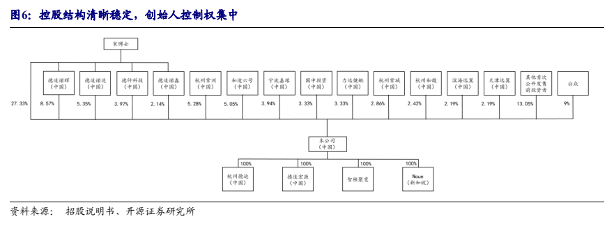 **图2. 控股结构清晰稳定,创始人控制权集中**
