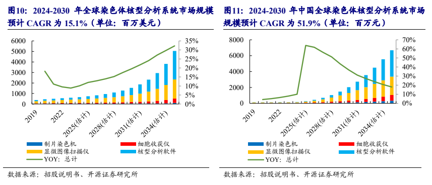 **图3. 预计CAGR为15.1%(单位:百万美元),规模预计CAGR为51.9%**