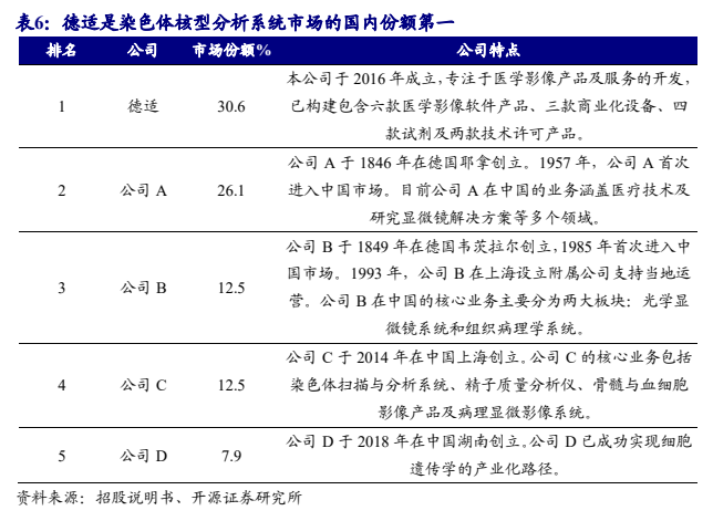 **图4. 表6. 德适是染色体核型分析系统市场的国内份额第一**