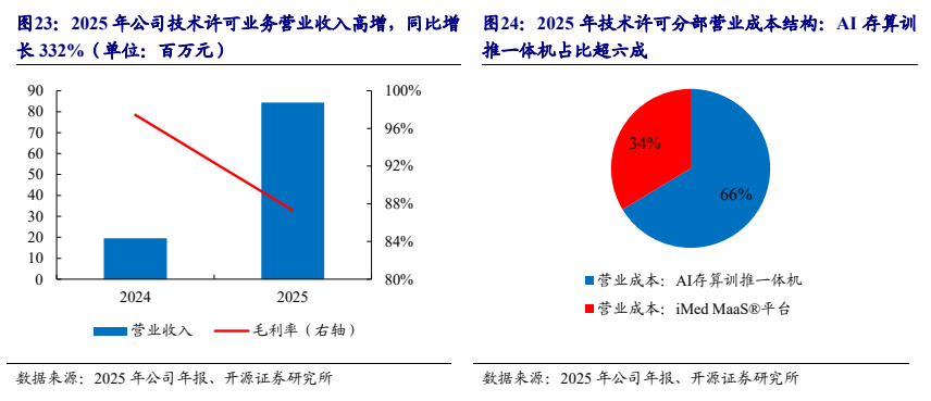 **图5. 长332%(单位:WHA),推一体机占比超六成**