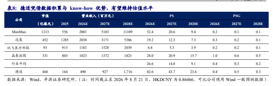 **图7. 表8. know-how优势,有望维持估值水平**