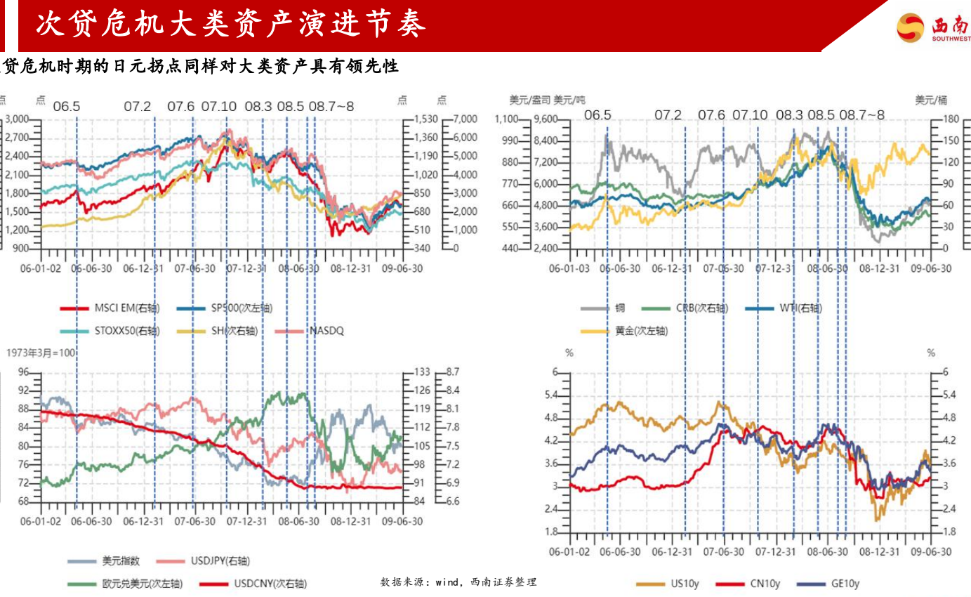 **图4. 次贷危机大类资产演进节奏**