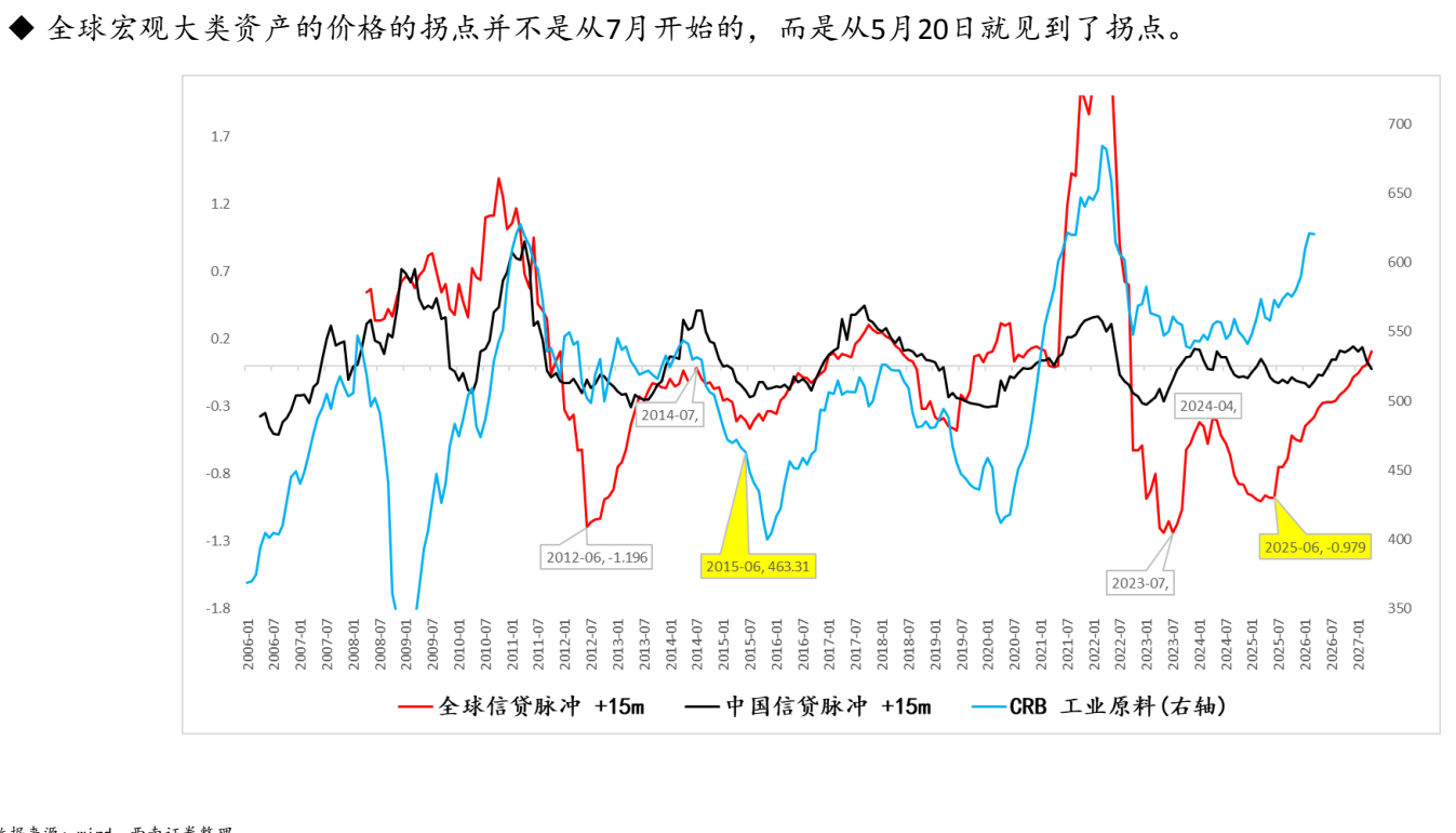 **图5. 全球宏观大类资产价格并不是从7月开始的，而是从5月20日就见到了**