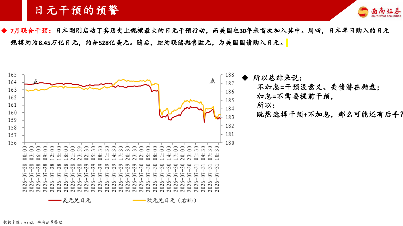 **图6. 日元干预的预警**