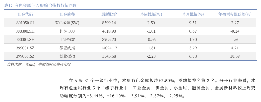 **图1. 表1: 有色金属与A股综合指数行情回顾**