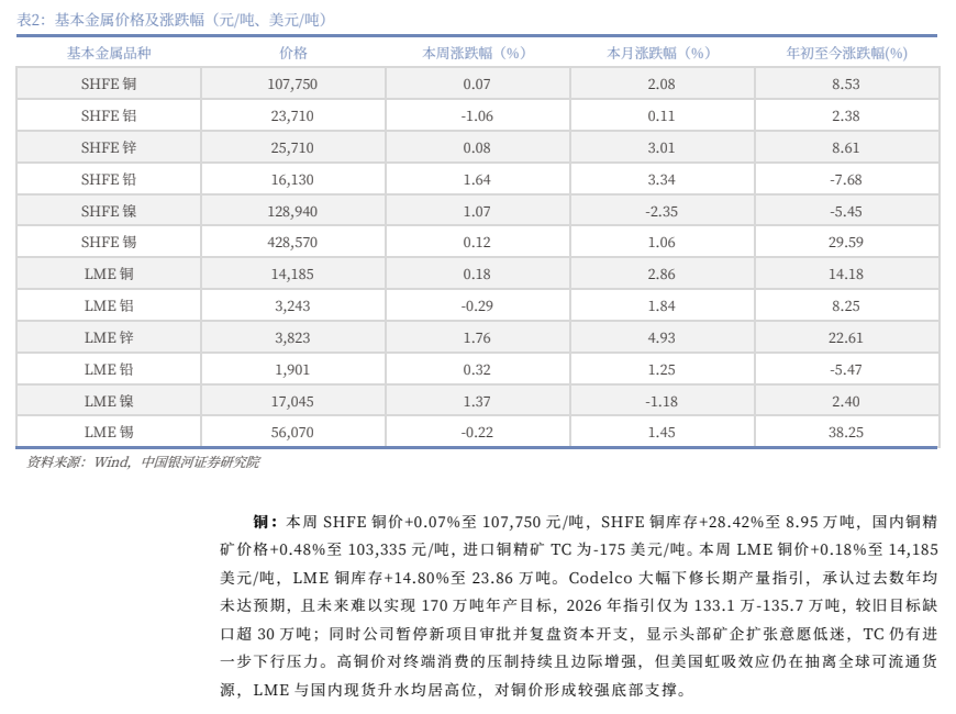 **图2. 表2: 基本金属价格及涨跌幅(元/吨、美元/吨)**