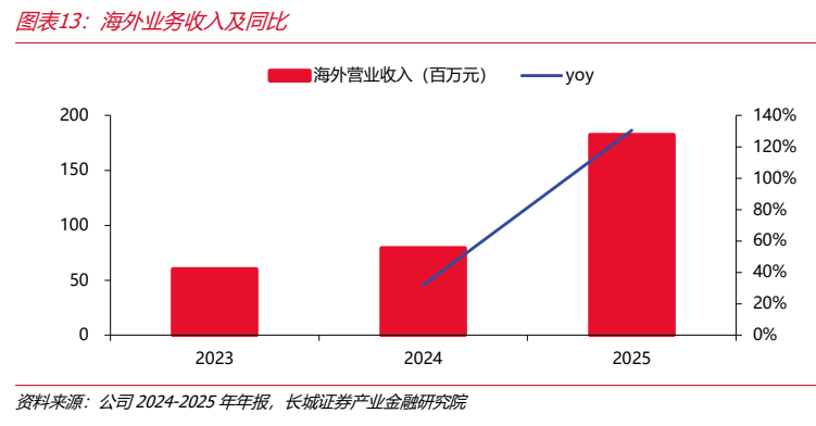 图6. 图表13. 海外业务收入及同比