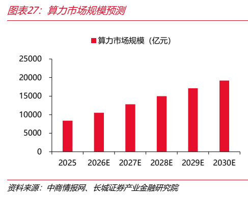 图7. 表27. 算力市场规模预测