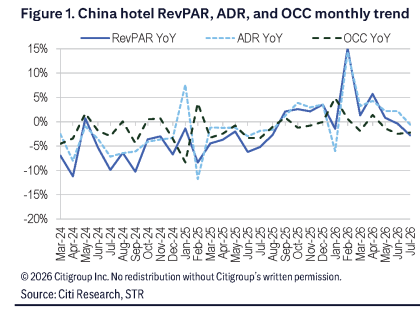 **图1. 中国酒店RevPAR、ADR及入住率月度趋势**
