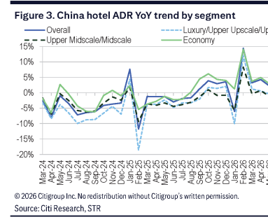 **图2. 中国酒店分档次ADR同比趋势**