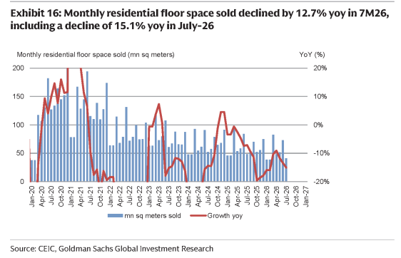 **图2. 2026年前7个月月度住宅销售面积同比下降12.7%，其中2026年7月同比下降15.1%**
