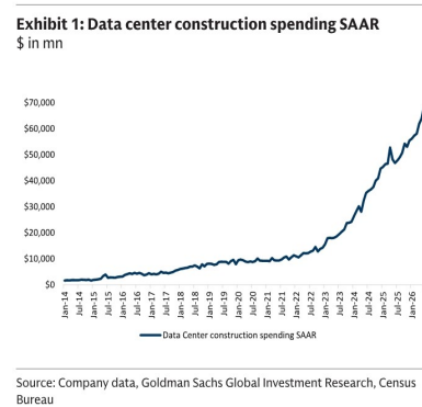 **图1. 数据中心建设支出季调年化(SAAR)**