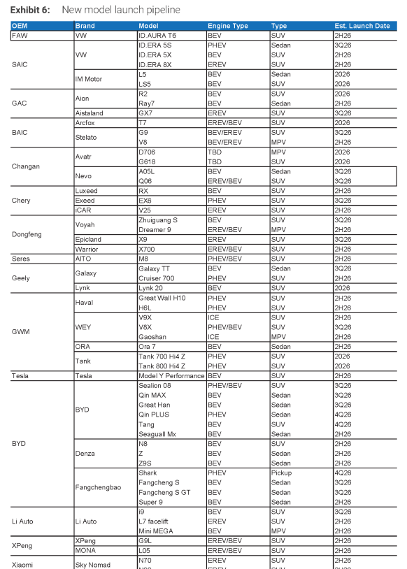 **图4. 新车型上市规划**