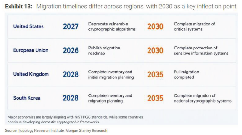 **图1. 各地区迁移时间线存在差异，2030年为关键拐点**