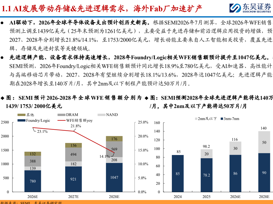 **图1. 1.1 AI发展带动存储&先进逻辑需求，海外Fab厂加速扩产**