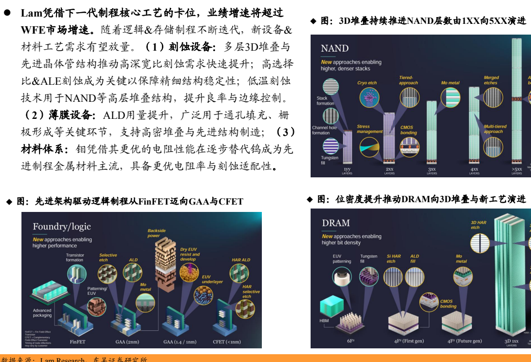 **图3. Lam：卡位下一代制程核心工艺，业绩增加将超过**