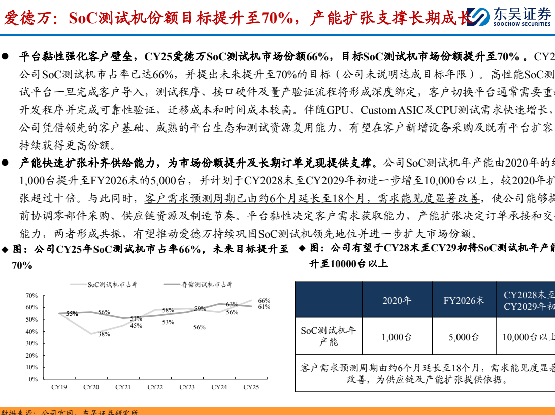 **图5. 爱德万：SoC测试机份额目标提升至70%，产能扩张支撑长期成长**