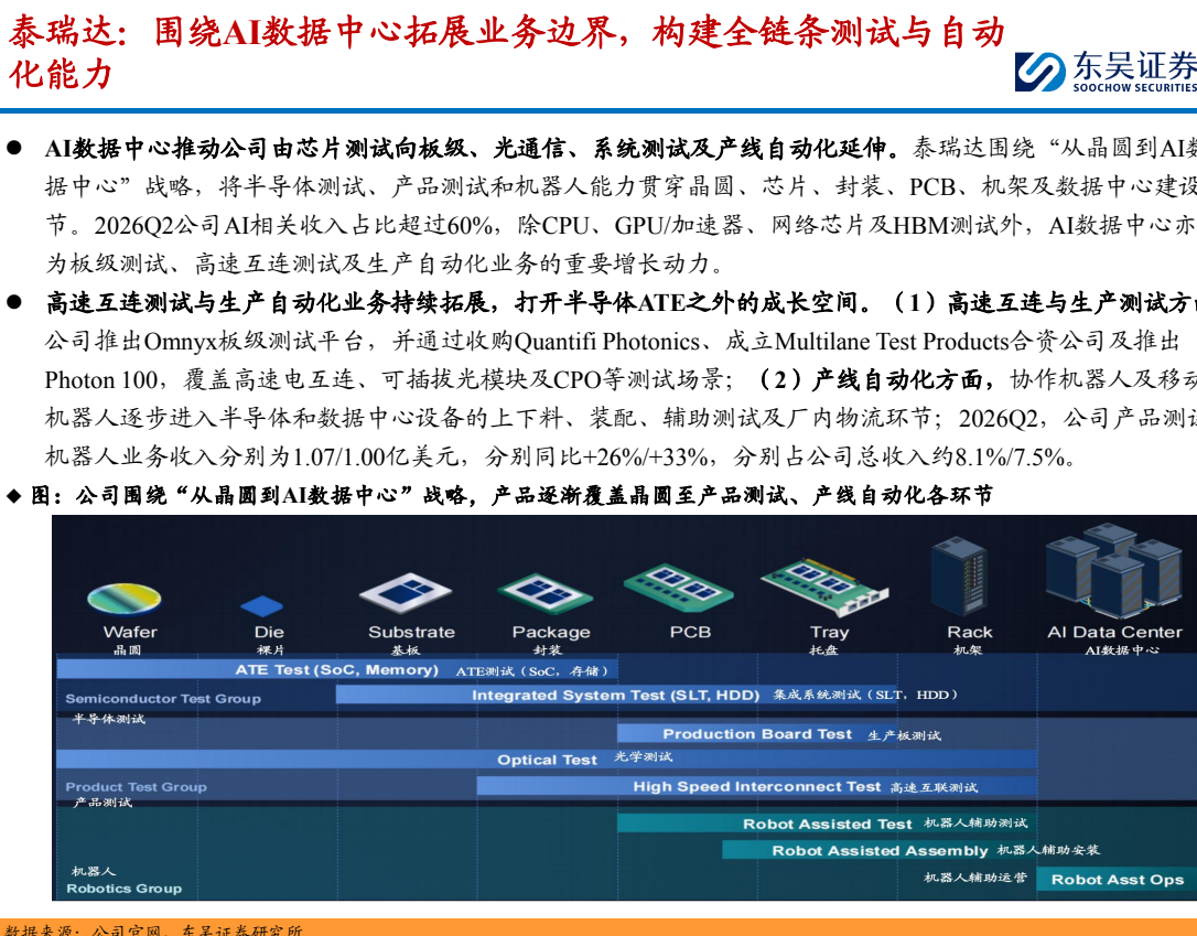 **图6. BRIA：围绕AI数据中心拓展业务边界，构建全链条测试与自动化**