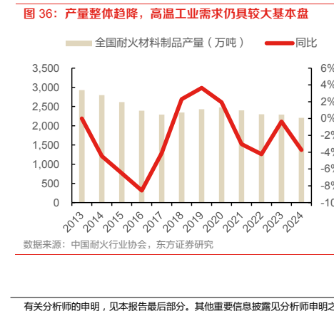 图2. 产量整体趋降高温工业需求仍具较大基本盘