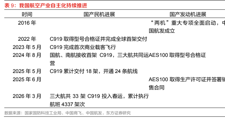 图3. 表 9: 我国航空产业自主化持续推进