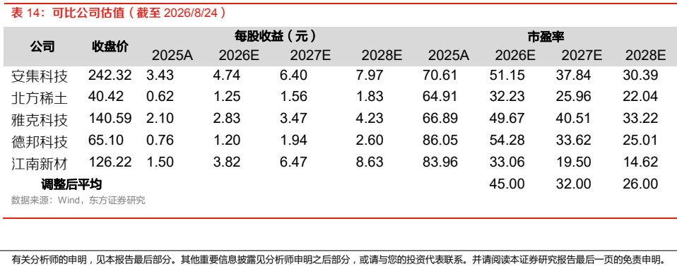 图4. 表 14: 可比公司估值（截至2026/8/24）