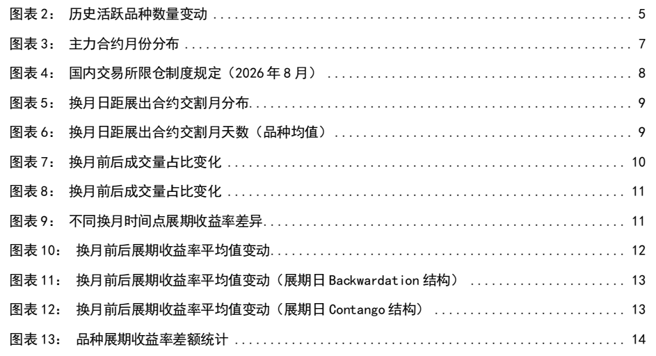 图1. 图表2: 历史活跃品种数量变动