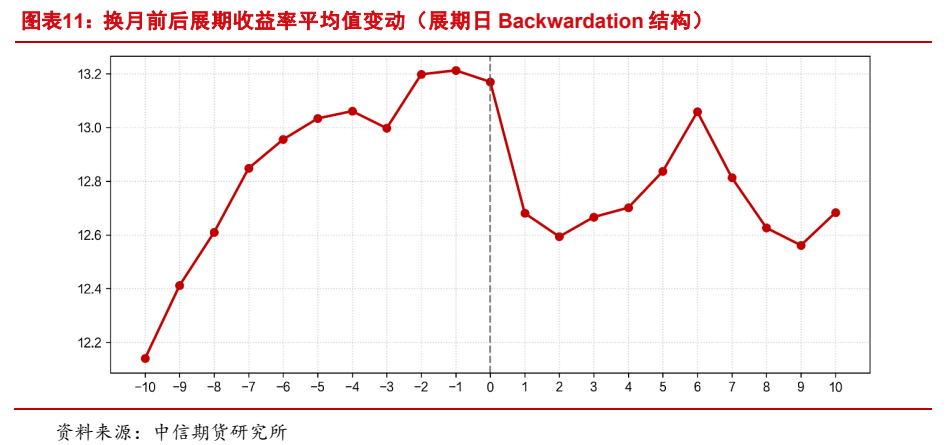 图6. 图表11: 换月前后展期收益率平均值变动（展期日Backwardation结构）