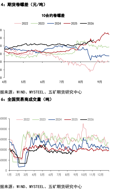 **图1. 期货卷差（元/吨）**