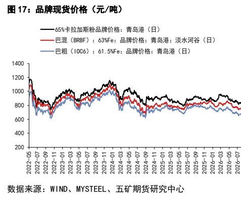 **图3. 品牌现货价格（元/吨）**