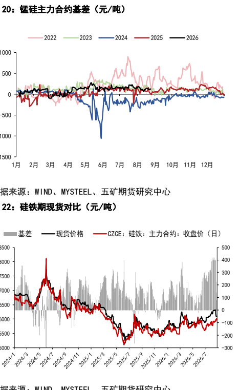 **图4. 锰硅主力合约基差（元/吨）**