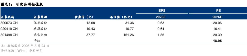 **图1. 图表1: 可比公司估值表**