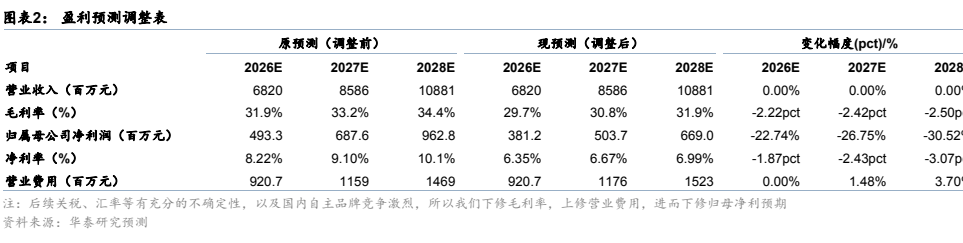 **图2. 图表2: 盈利预测调整表**