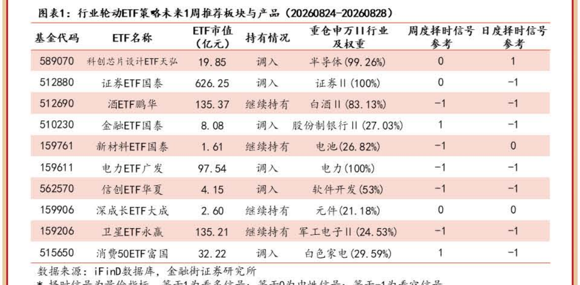 图1. 表1. 行业轮动ETF策略未来1周推荐板块与产品
