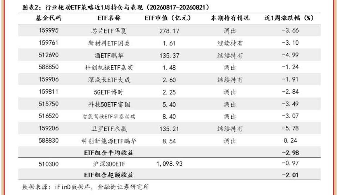 图2. 表2. 行业轮动ETF策略近1周持仓与表现（20260817-20260821）