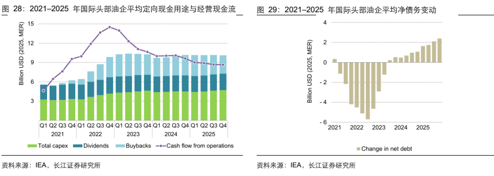**图3. 2021-2025年国际头部油企平均定向现金用途与经营现金流**
