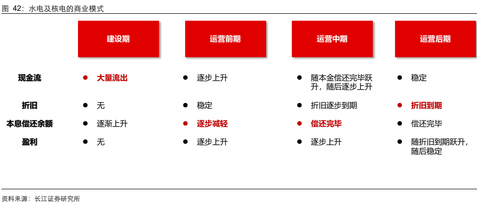 **图4. 水电及核电的商业模式**