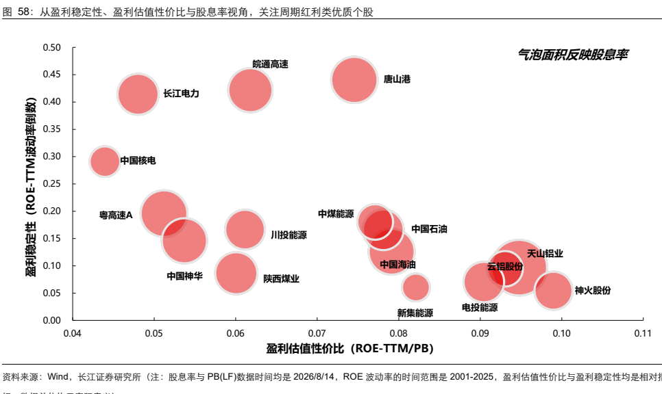 **图5. 从盈利稳定性、盈利估值性价比与股息率视角关注周期红利类优质个股**