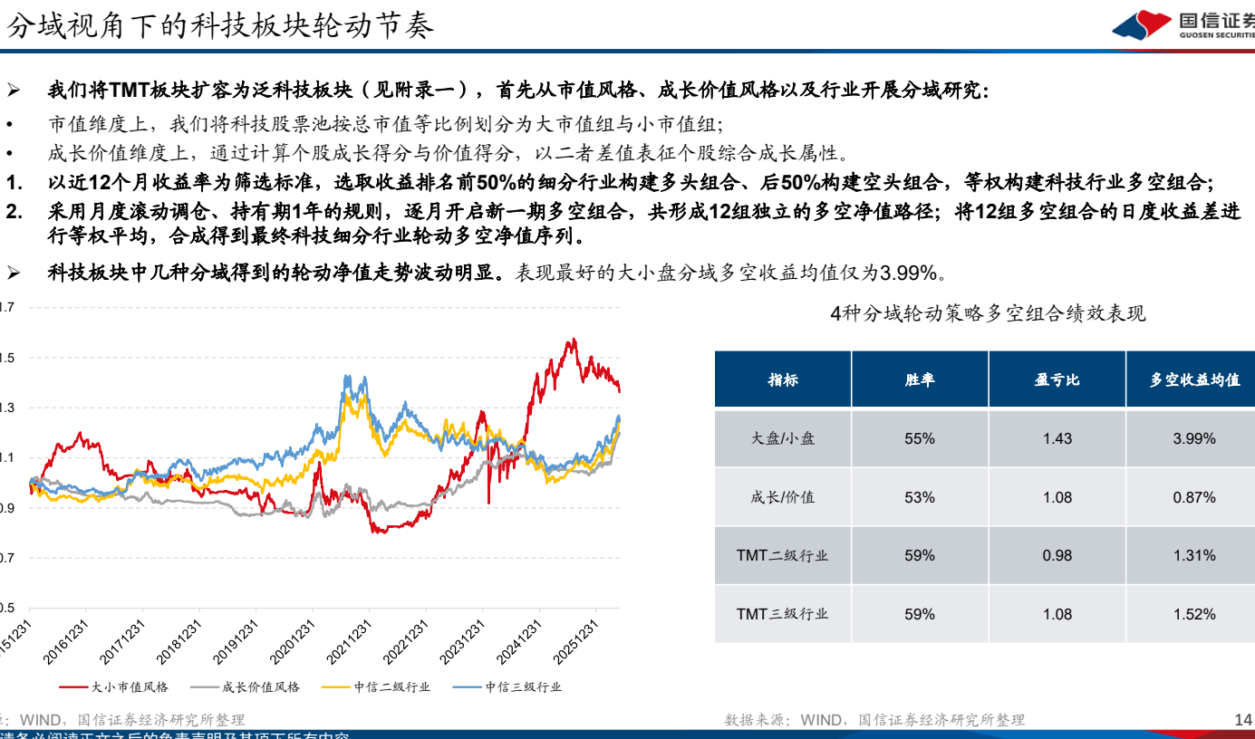 **图3. 分域视角下的科技板块轮动节奏**